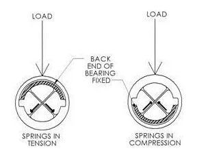 Pivot Loading Diagram